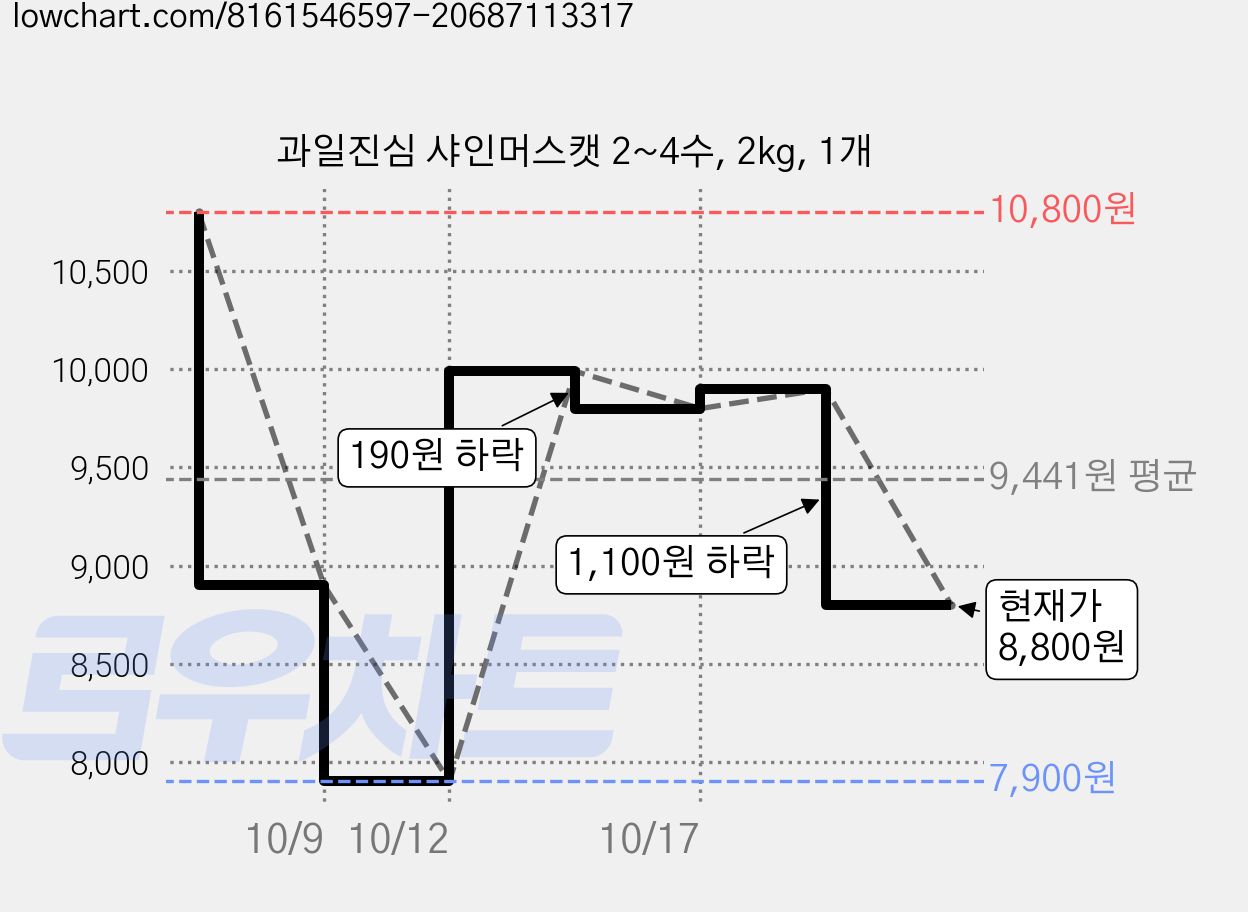과일진심 샤인머스캣 2~4수, 2kg, 1개 가격 변동 차트, 현재가 8,800원, 관측 최저가 7,800원
