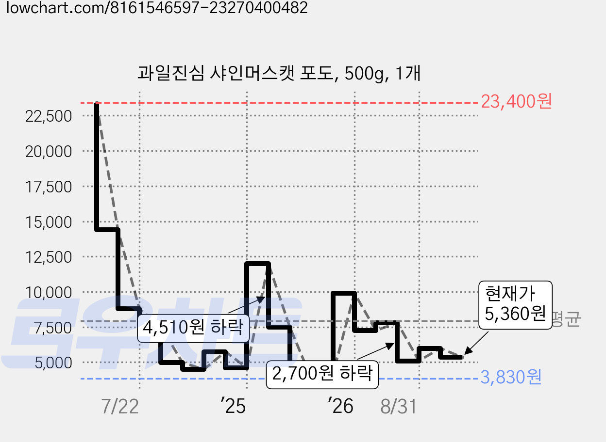 과일진심 샤인머스캣 포도, 500g, 1개 가격 변동 차트, 현재가 4,760원, 관측 최저가 3,740원