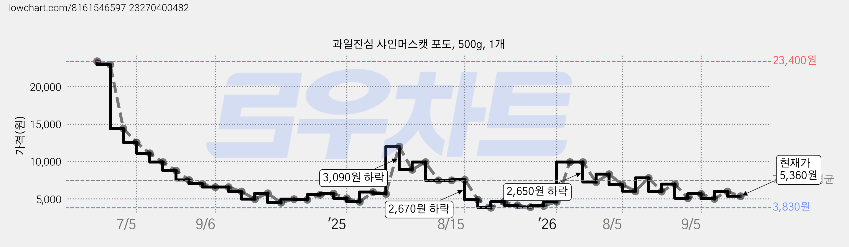 과일진심 샤인머스캣 포도, 500g, 1개 가격 변동 차트, 현재가 4,760원, 관측 최저가 3,740원