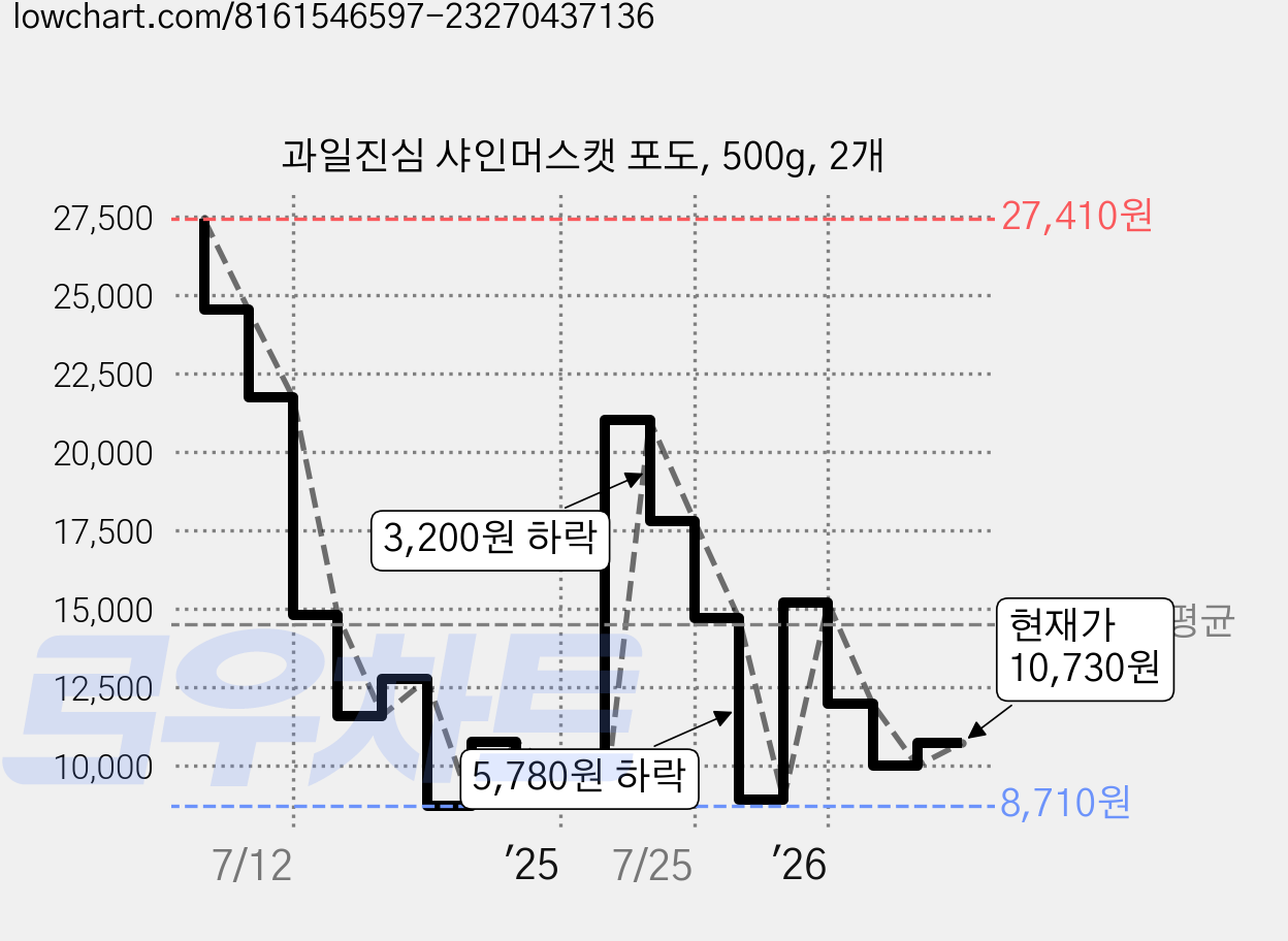 과일진심 샤인머스캣 포도, 500g, 2개 가격 변동 차트, 현재가 10,730원, 관측 최저가 7,250원