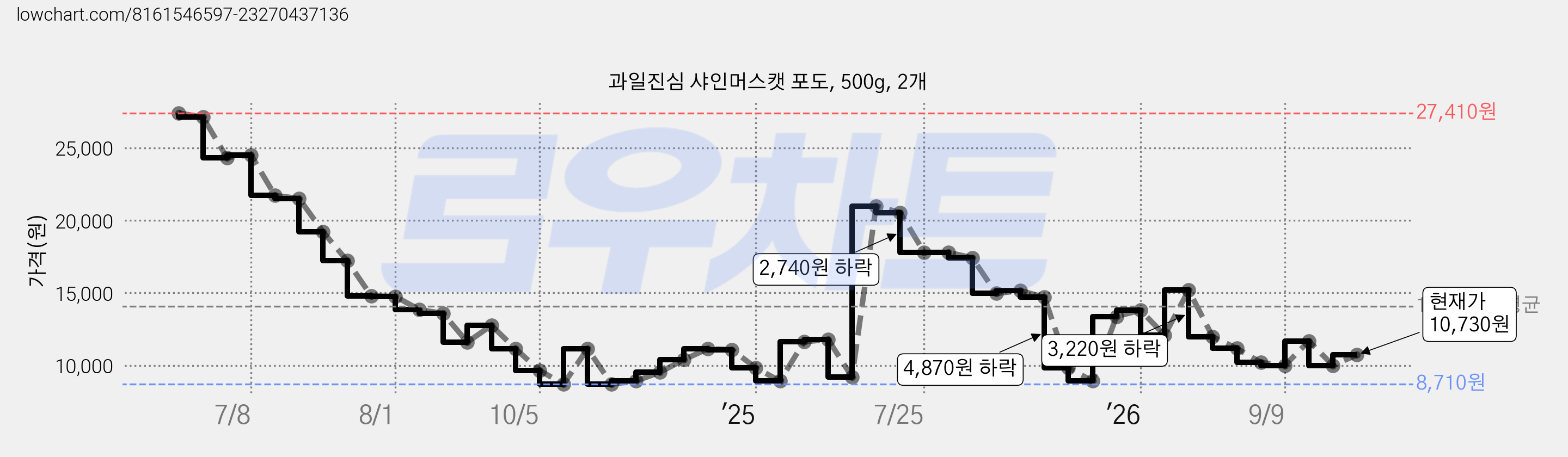 과일진심 샤인머스캣 포도, 500g, 2개 가격 변동 차트, 현재가 10,730원, 관측 최저가 7,250원
