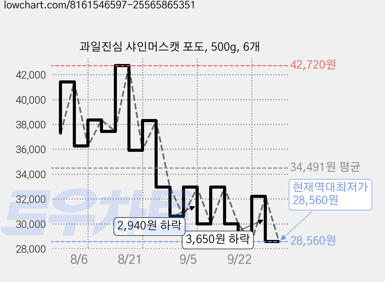 과일진심 샤인머스캣 포도, 500g, 6개 가격 변동 차트, 현재가 28,560원, 역대최저가