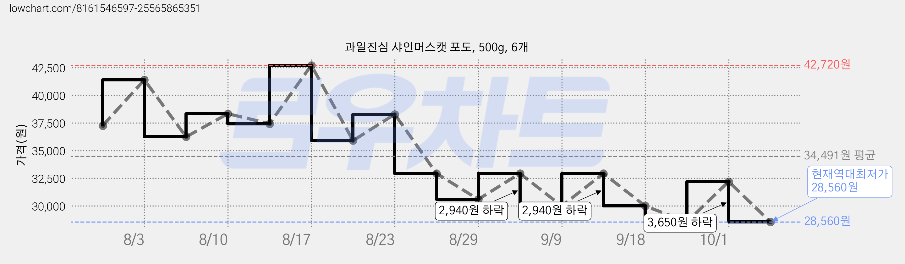 과일진심 샤인머스캣 포도, 500g, 6개 가격 변동 차트, 현재가 28,560원, 역대최저가