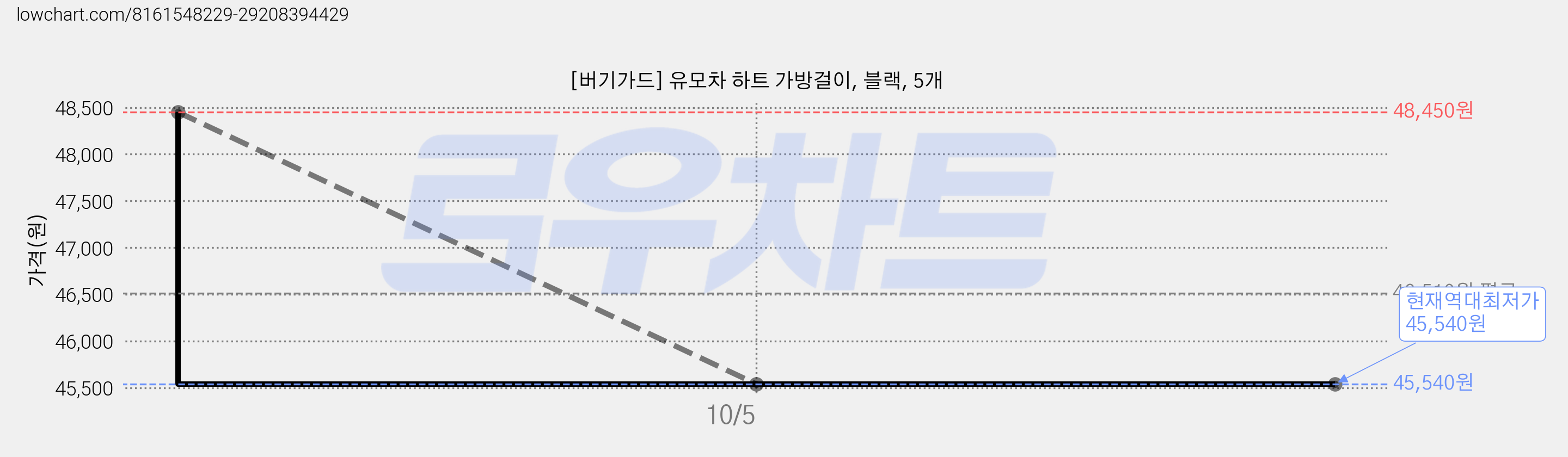 [버기가드] 유모차 하트 가방걸이, 블랙, 5개 가격 변동 차트, 현재가 45,540원, 역대최저가