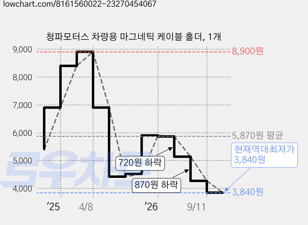 청파모터스 차량용 마그네틱 케이블 홀더, 1개 가격 변동 차트, 현재가 3,840원, 역대최저가