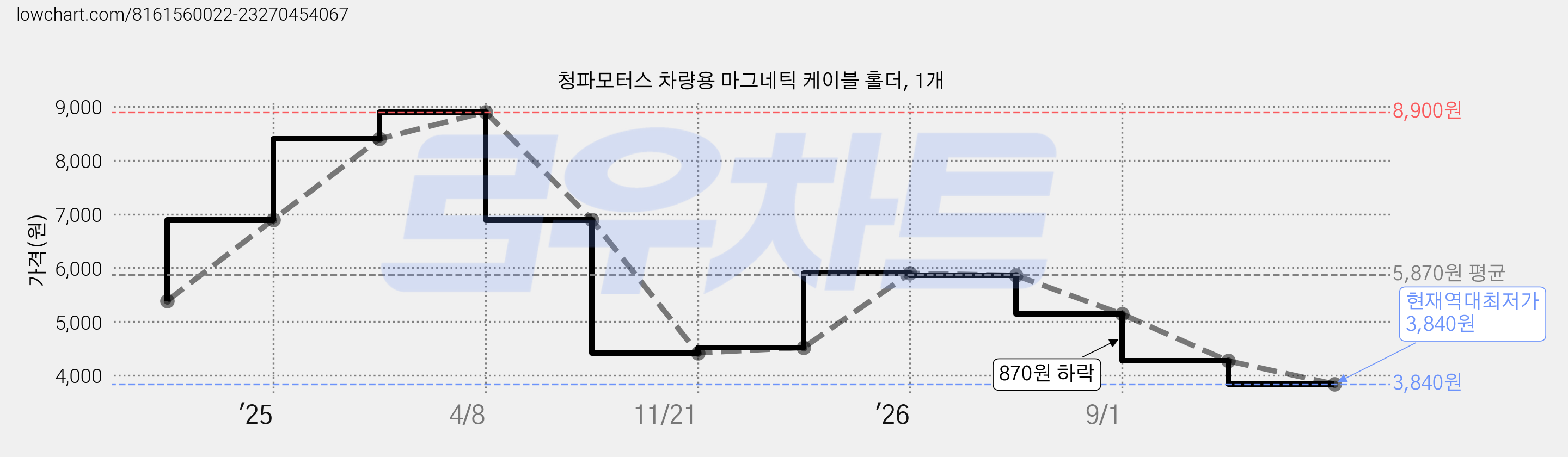 청파모터스 차량용 마그네틱 케이블 홀더, 1개 가격 변동 차트, 현재가 3,840원, 역대최저가