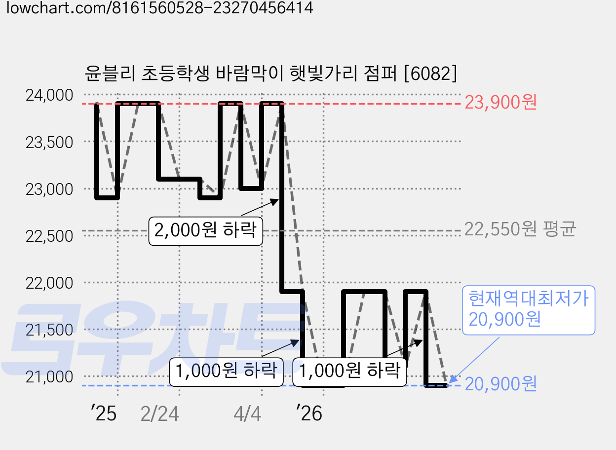 윤블리 초등학생 바람막이 햇빛가리 점퍼 [6082] 가격 변동 차트, 현재가 20,900원, 역대최저가