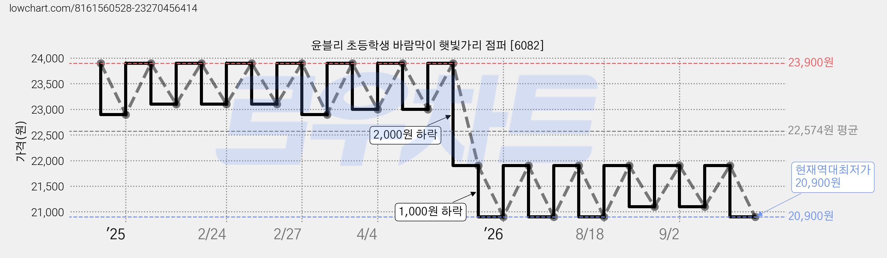 윤블리 초등학생 바람막이 햇빛가리 점퍼 [6082] 가격 변동 차트, 현재가 20,900원, 역대최저가