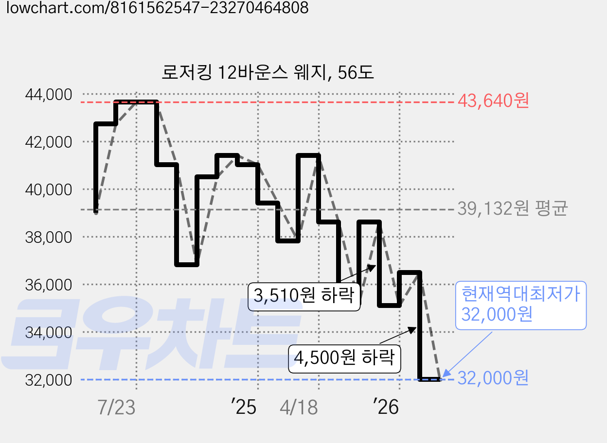 로저킹 12바운스 웨지, 56도 가격 변동 차트, 현재가 32,000원, 역대최저가