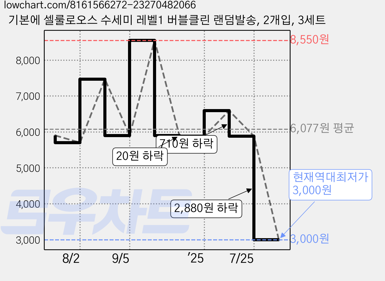 기본에 셀룰로오스 수세미 레벨1 버블클린 랜덤발송, 2개입, 3세트 가격 변동 차트, 현재가 3,000원, 역대최저가