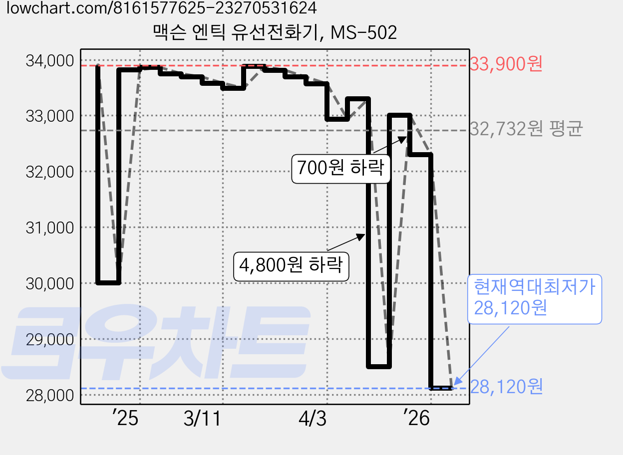 맥슨 엔틱 유선전화기, MS-502 가격 변동 차트, 현재가 28,120원, 역대최저가