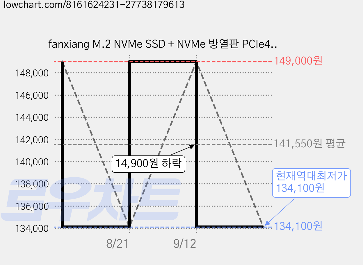 fanxiang M.2 NVMe SSD + NVMe 방열판 PCIe4.0 SSD, 500GB, S690Q 가격 변동 차트, 현재가 134,100원, 역대최저가