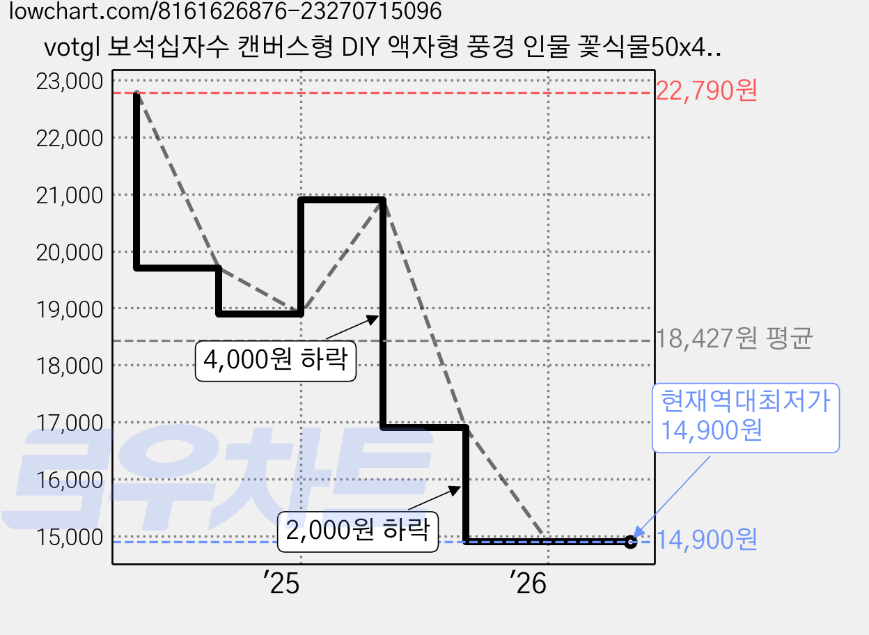 votgl 보석십자수 캔버스형 DIY 액자형 풍경 인물 꽃식물50x40cm, 024고양이, 1개 가격 변동 차트, 현재가 14,900원, 역대최저가