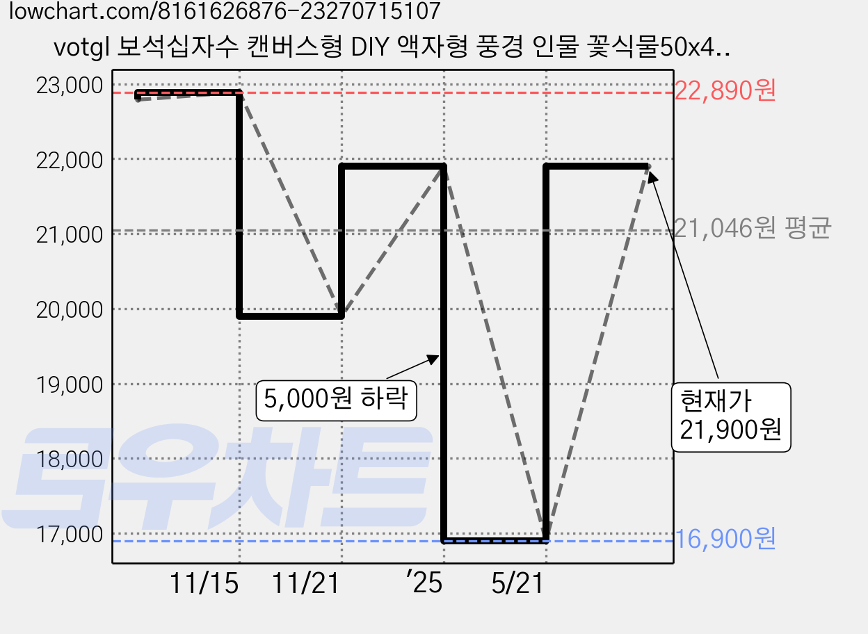 votgl 보석십자수 캔버스형 DIY 액자형 풍경 인물 꽃식물50x40cm, 021연꽃, 1개 가격 변동 차트, 현재가 21,900원, 관측 최저가 16,900원