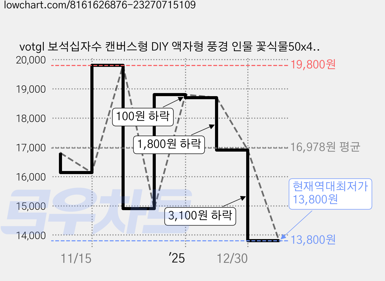 votgl 보석십자수 캔버스형 DIY 액자형 풍경 인물 꽃식물50x40cm, 059크리스마스, 1개 가격 변동 차트, 현재가 13,800원, 역대최저가