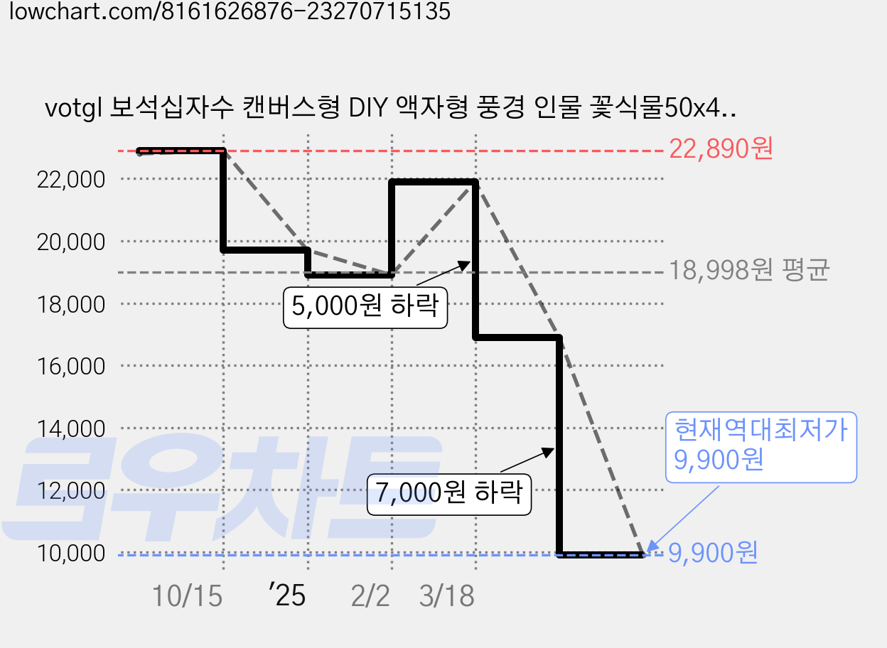 votgl 보석십자수 캔버스형 DIY 액자형 풍경 인물 꽃식물50x40cm, 046해바라기, 1개 가격 변동 차트, 현재가 9,900원, 역대최저가