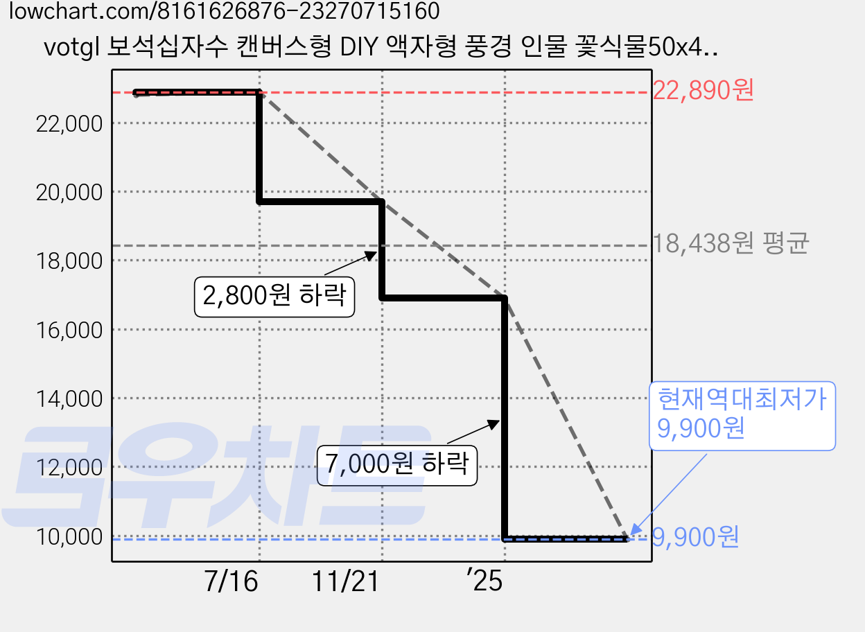 votgl 보석십자수 캔버스형 DIY 액자형 풍경 인물 꽃식물50x40cm, 07꽃, 1개 가격 변동 차트, 현재가 9,900원, 역대최저가