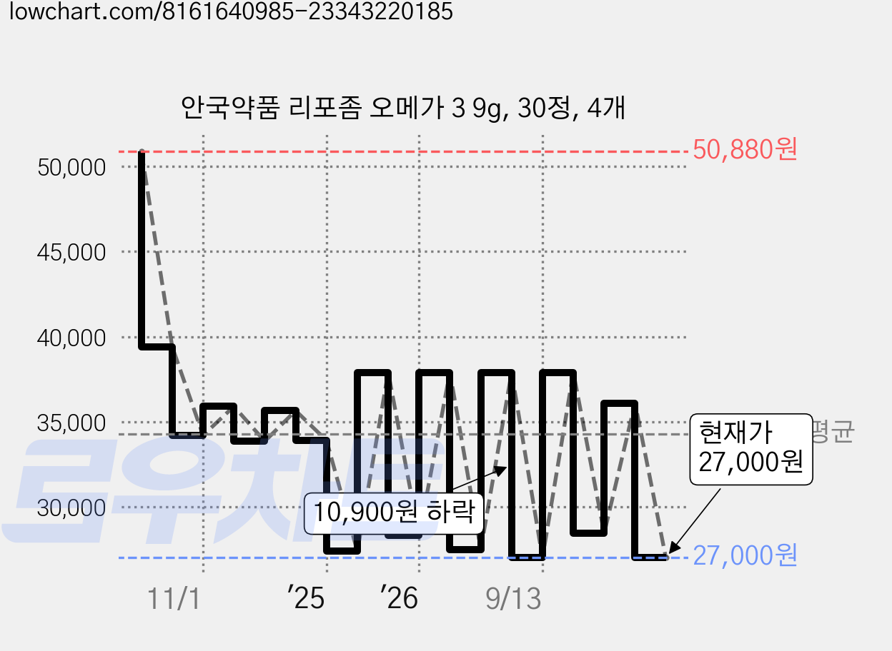 안국약품 리포좀 오메가 3 9g, 30정, 4개 가격 변동 차트, 현재가 27,000원, 관측 최저가 26,240원
