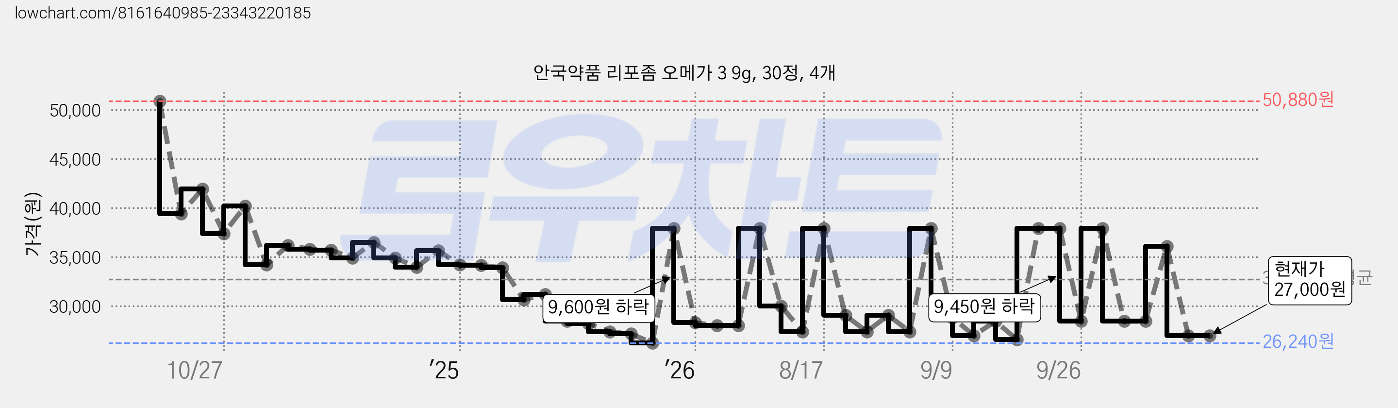 안국약품 리포좀 오메가 3 9g, 30정, 4개 가격 변동 차트, 현재가 27,000원, 관측 최저가 26,240원