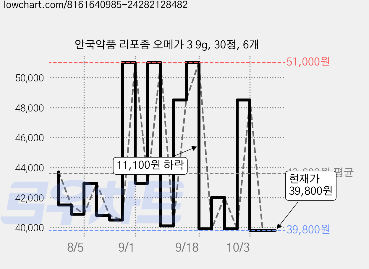 안국약품 리포좀 오메가 3 9g, 30정, 6개 가격 변동 차트, 현재가 39,800원, 관측 최저가 39,500원
