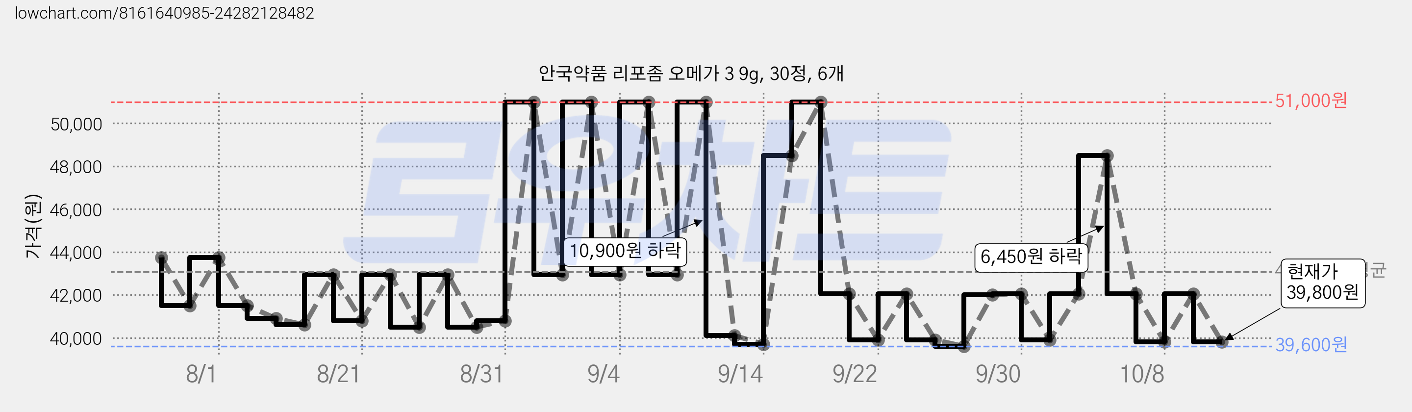 안국약품 리포좀 오메가 3 9g, 30정, 6개 가격 변동 차트, 현재가 39,800원, 관측 최저가 39,500원