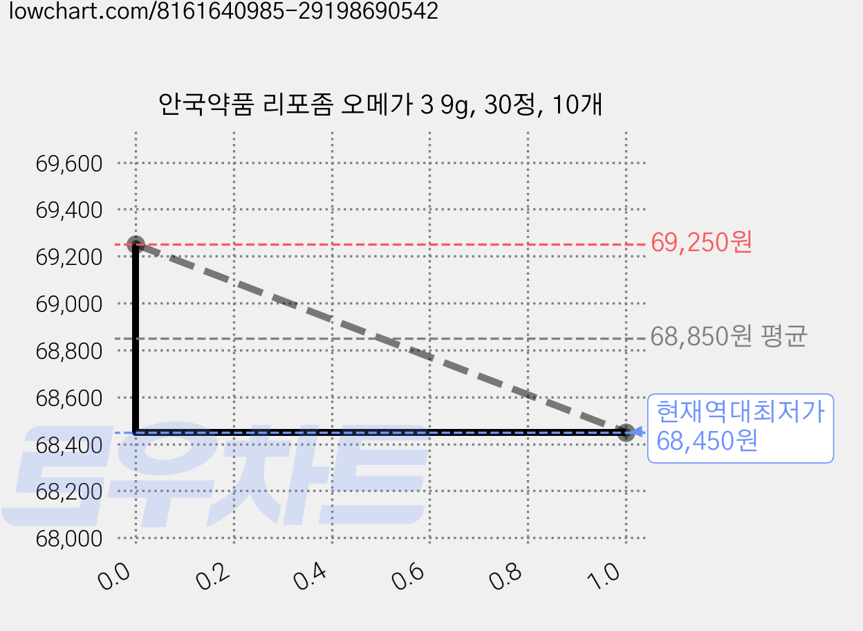 안국약품 리포좀 오메가 3 9g, 30정, 10개 가격 변동 차트, 현재가 68,450원, 역대최저가