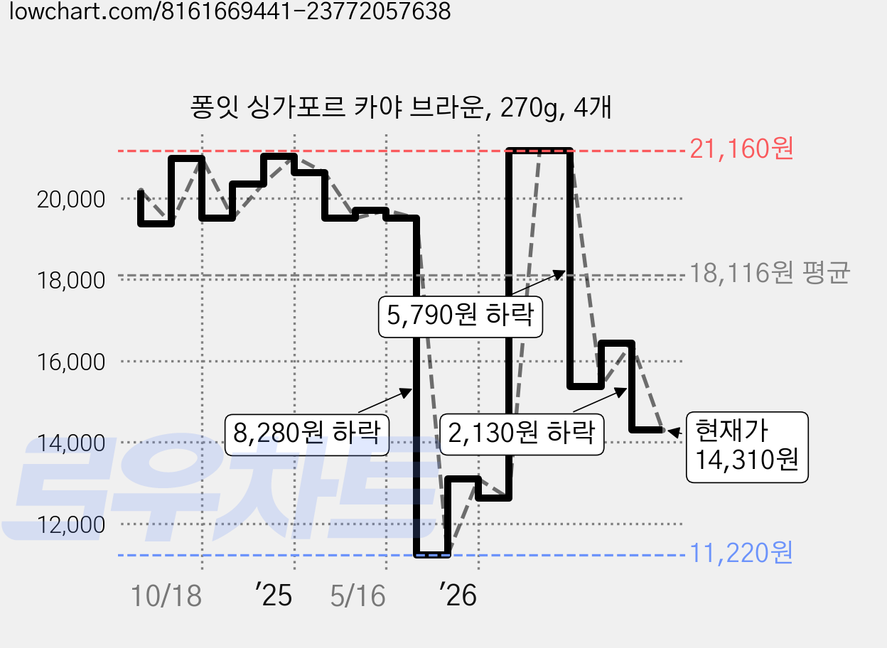 퐁잇 싱가포르 카야 브라운, 270g, 4개 가격 변동 차트, 현재가 14,310원, 관측 최저가 11,220원