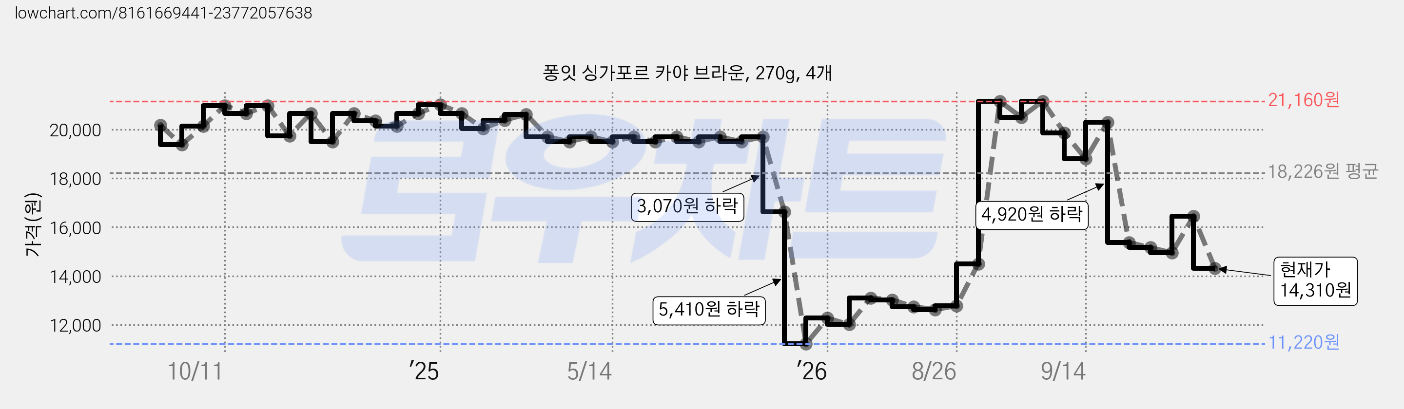 퐁잇 싱가포르 카야 브라운, 270g, 4개 가격 변동 차트, 현재가 14,310원, 관측 최저가 11,220원