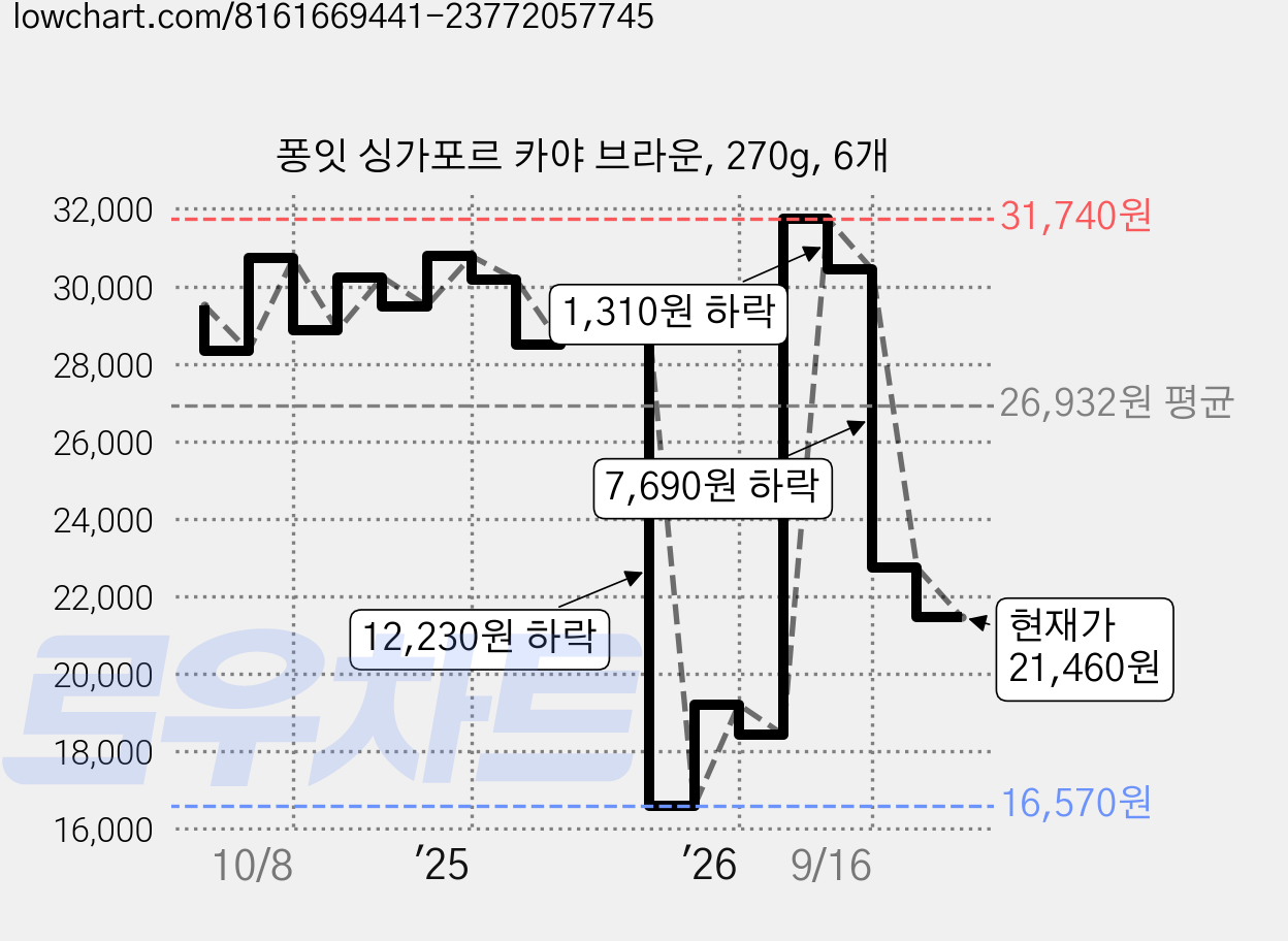 퐁잇 싱가포르 카야 브라운, 270g, 6개 가격 변동 차트, 현재가 21,460원, 관측 최저가 16,570원
