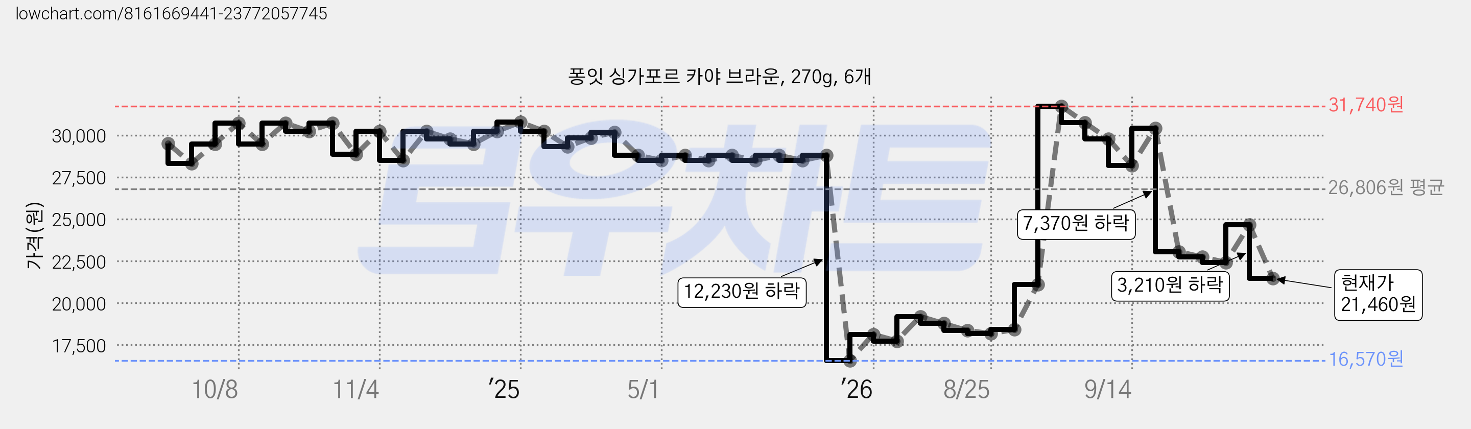 퐁잇 싱가포르 카야 브라운, 270g, 6개 가격 변동 차트, 현재가 21,460원, 관측 최저가 16,570원