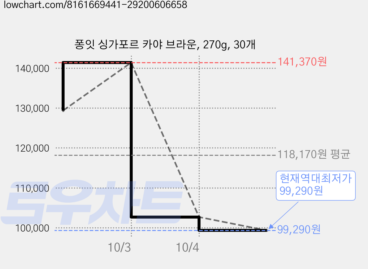 퐁잇 싱가포르 카야 브라운, 270g, 30개 가격 변동 차트, 현재가 99,290원, 역대최저가
