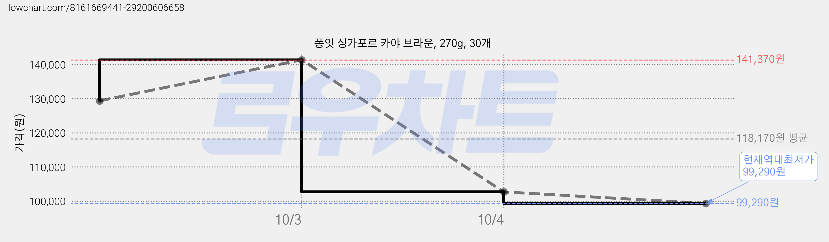 퐁잇 싱가포르 카야 브라운, 270g, 30개 가격 변동 차트, 현재가 99,290원, 역대최저가