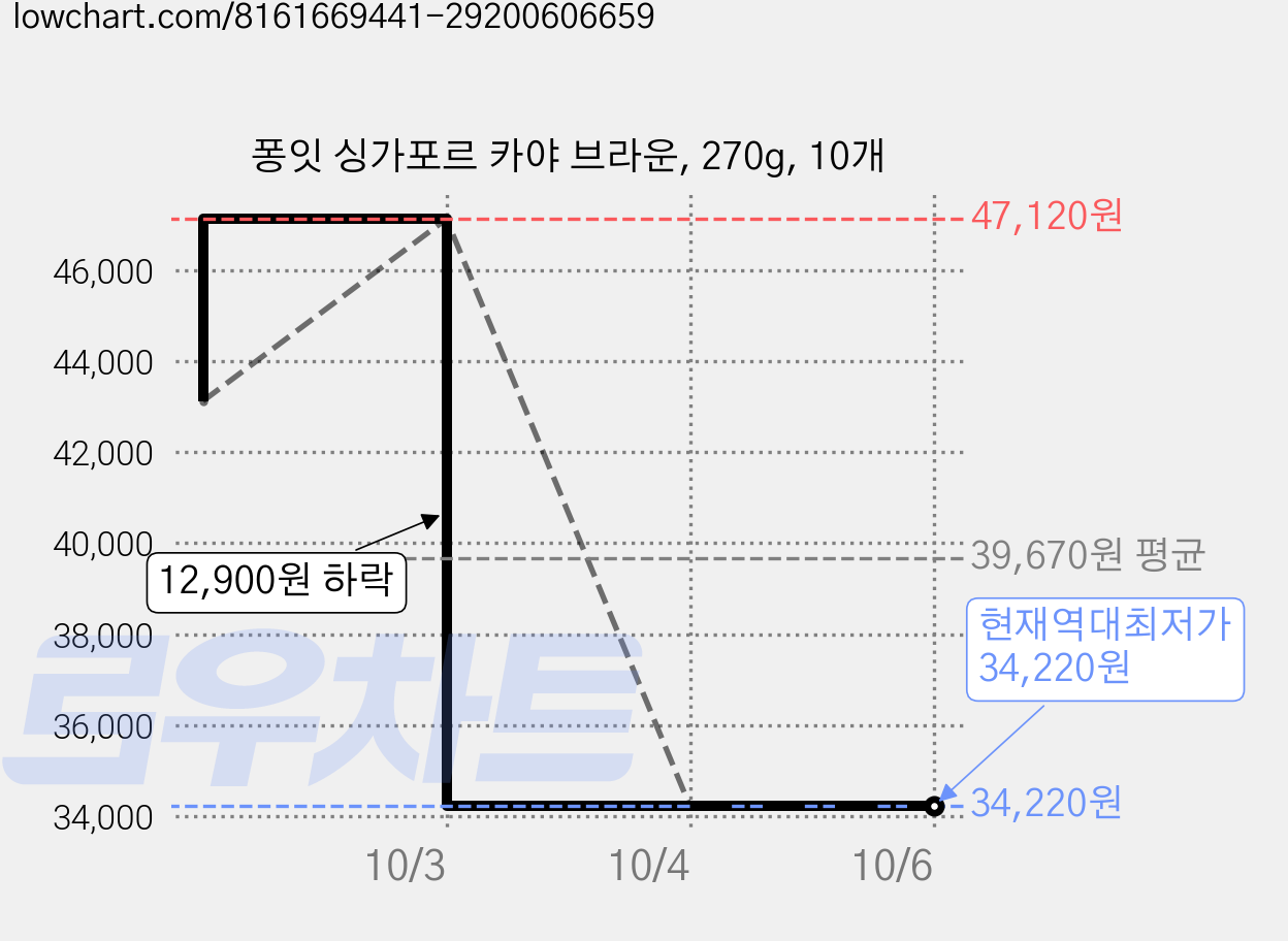 퐁잇 싱가포르 카야 브라운, 270g, 10개 가격 변동 차트, 현재가 34,220원, 역대최저가