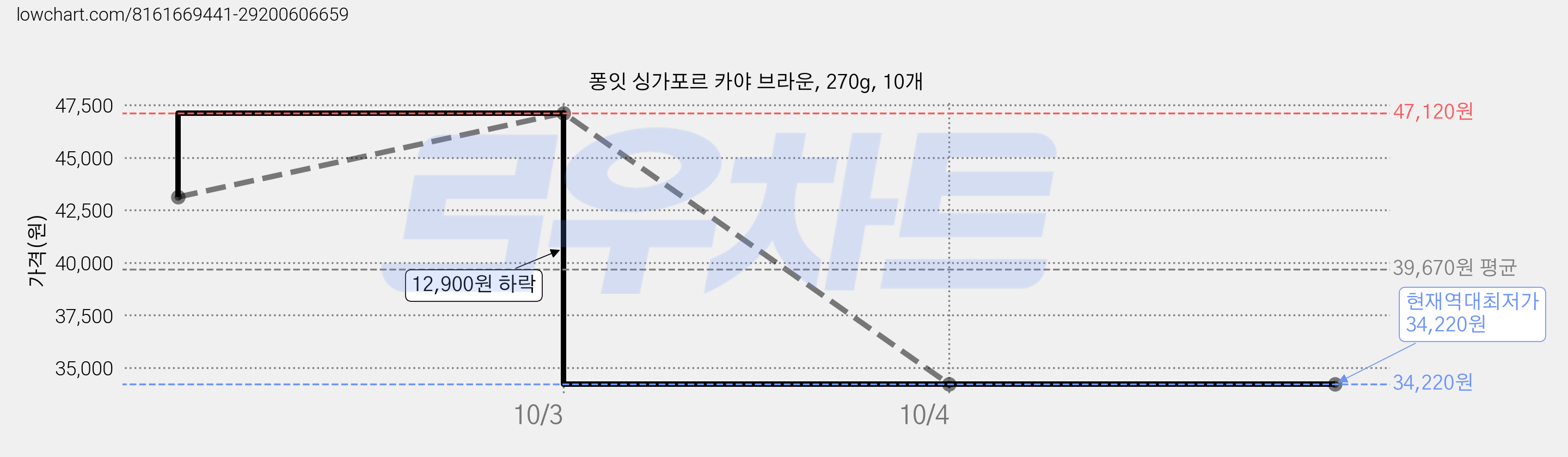 퐁잇 싱가포르 카야 브라운, 270g, 10개 가격 변동 차트, 현재가 34,220원, 역대최저가