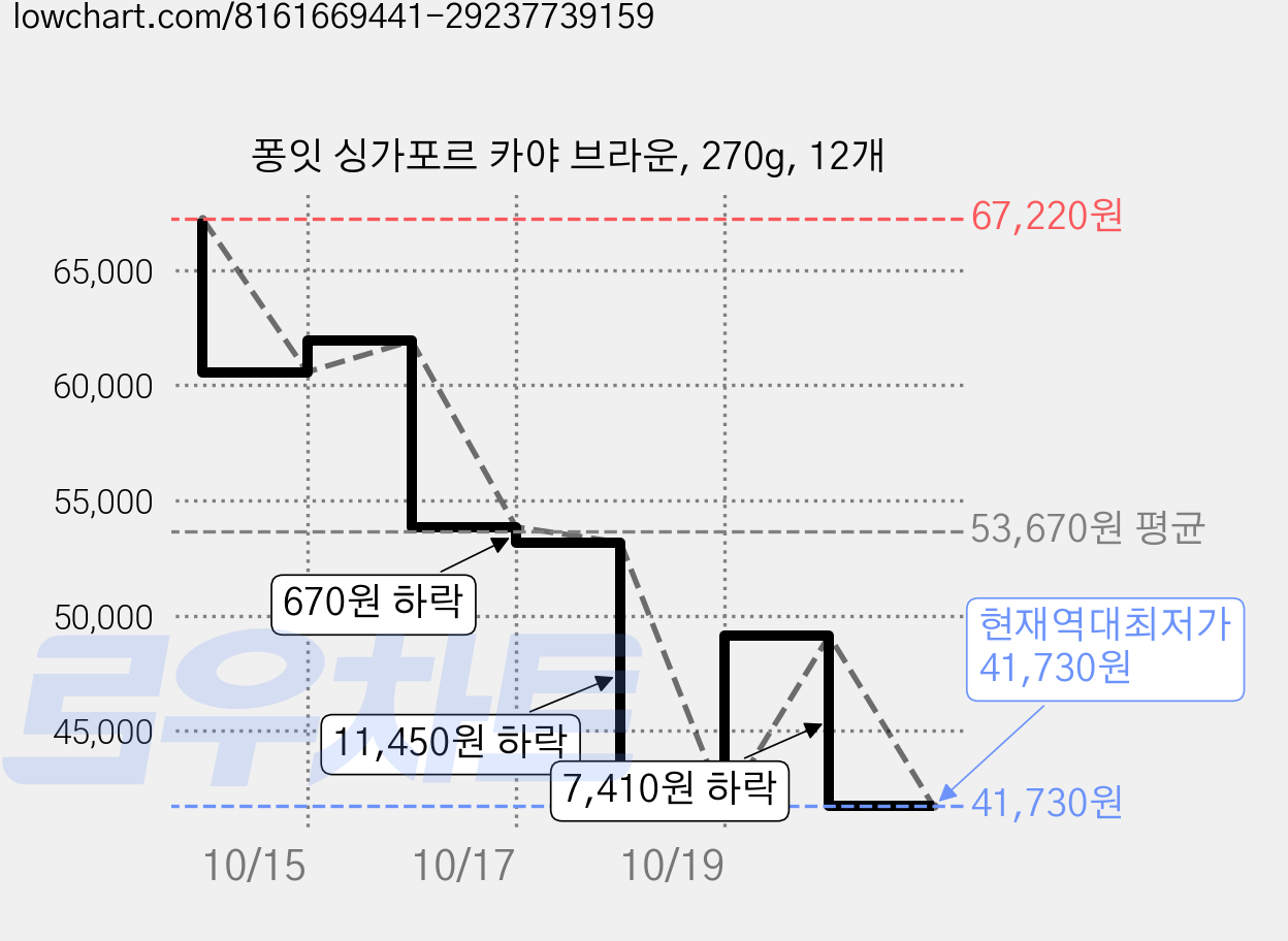 퐁잇 싱가포르 카야 브라운, 270g, 12개 가격 변동 차트, 현재가 41,730원, 역대최저가