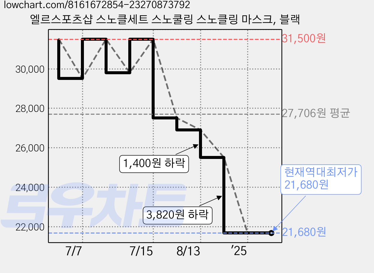 엘르스포츠샵 스노클세트 스노쿨링 스노클링 마스크, 블랙 가격 변동 차트, 현재가 21,680원, 역대최저가