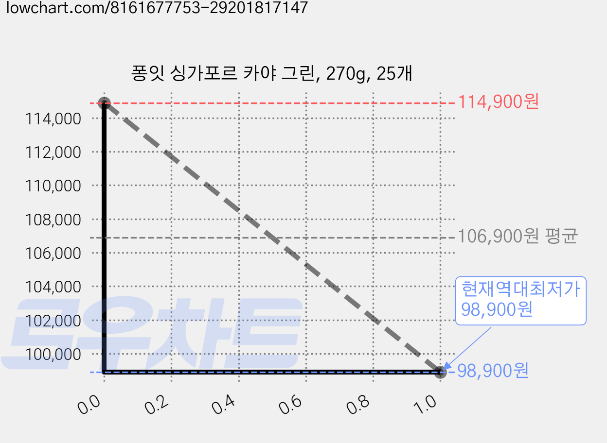 퐁잇 싱가포르 카야 그린, 270g, 25개 가격 변동 차트, 현재가 98,900원, 역대최저가