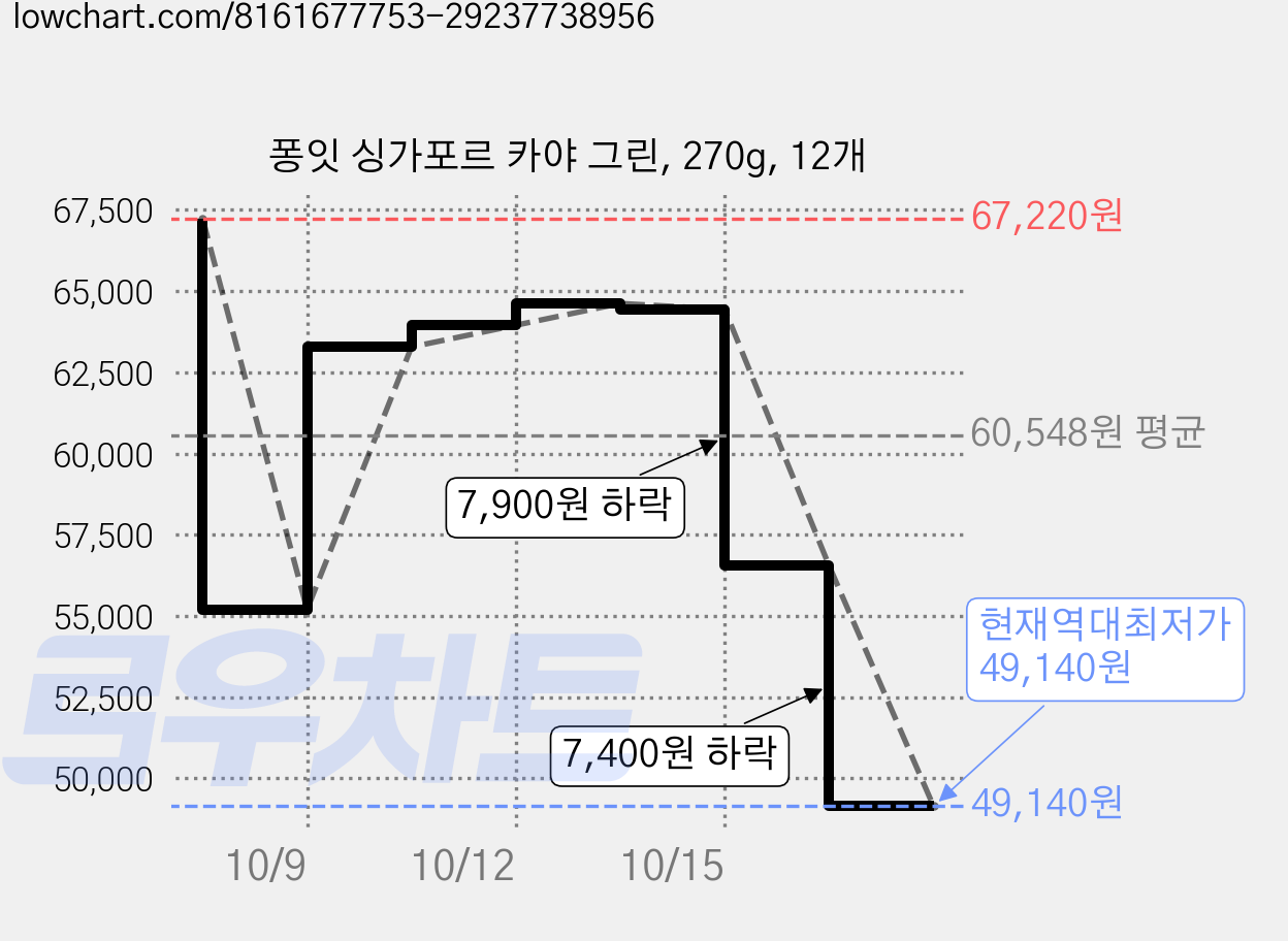 퐁잇 싱가포르 카야 그린, 270g, 12개 가격 변동 차트, 현재가 49,140원, 역대최저가