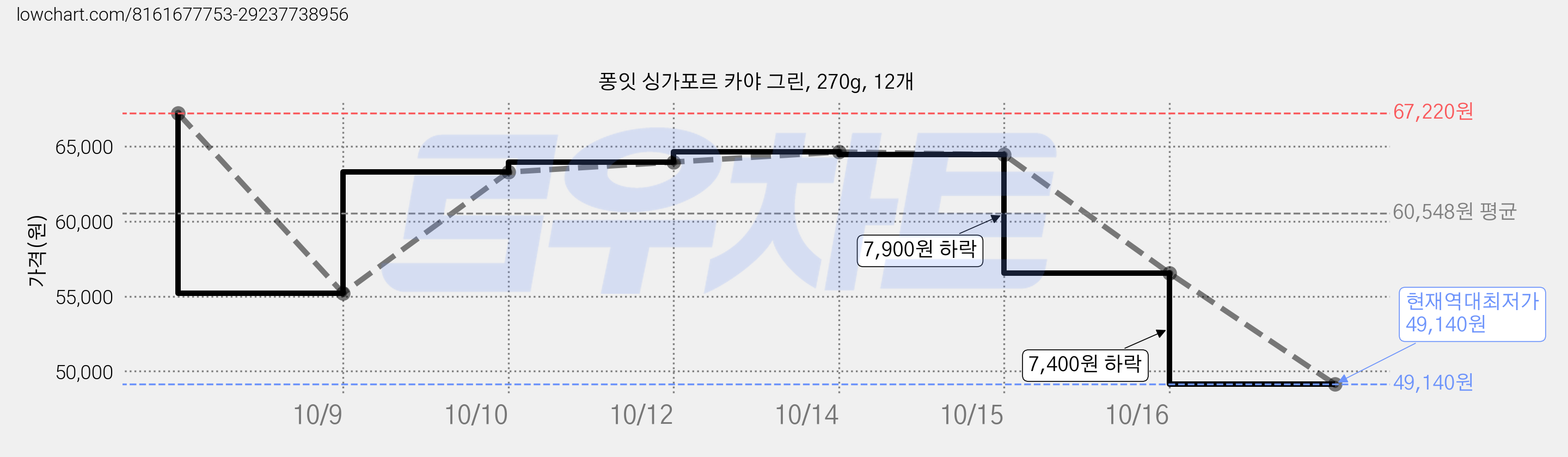 퐁잇 싱가포르 카야 그린, 270g, 12개 가격 변동 차트, 현재가 49,140원, 역대최저가