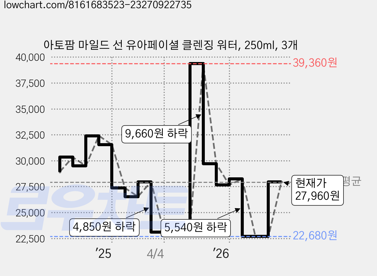 아토팜 마일드 선 유아페이셜 클렌징 워터, 250ml, 3개 가격 변동 차트, 현재가 27,960원, 관측 최저가 22,680원
