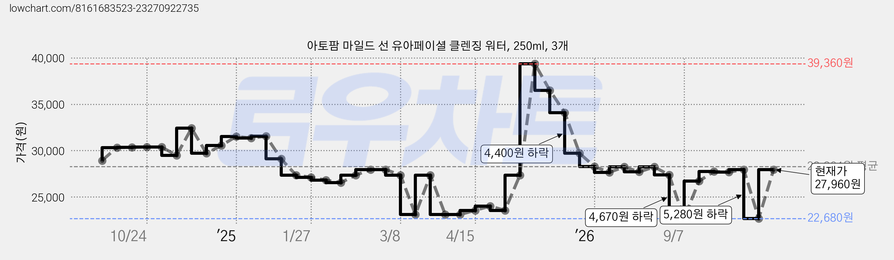 아토팜 마일드 선 유아페이셜 클렌징 워터, 250ml, 3개 가격 변동 차트, 현재가 27,960원, 관측 최저가 22,680원
