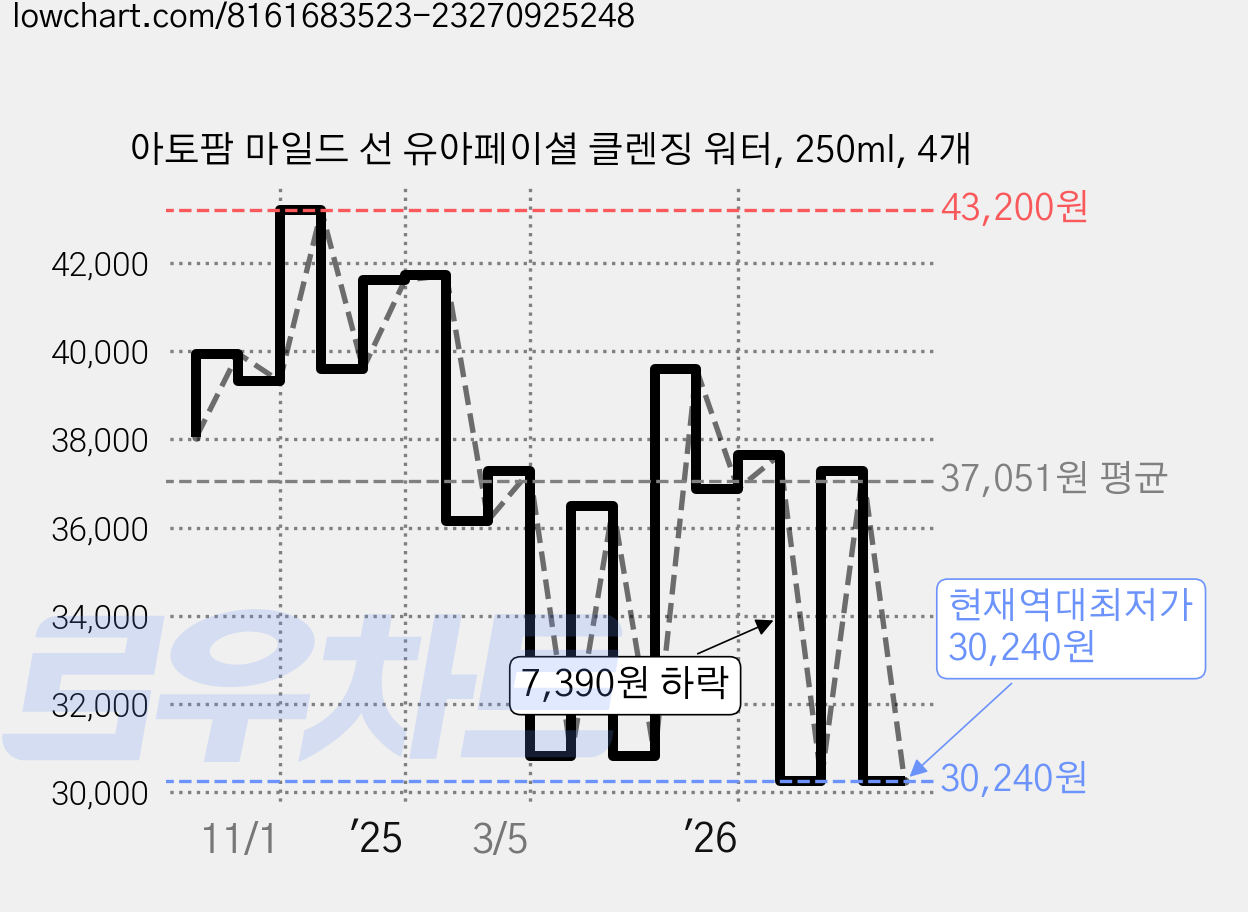 아토팜 마일드 선 유아페이셜 클렌징 워터, 250ml, 4개 가격 변동 차트, 현재가 30,240원, 역대최저가