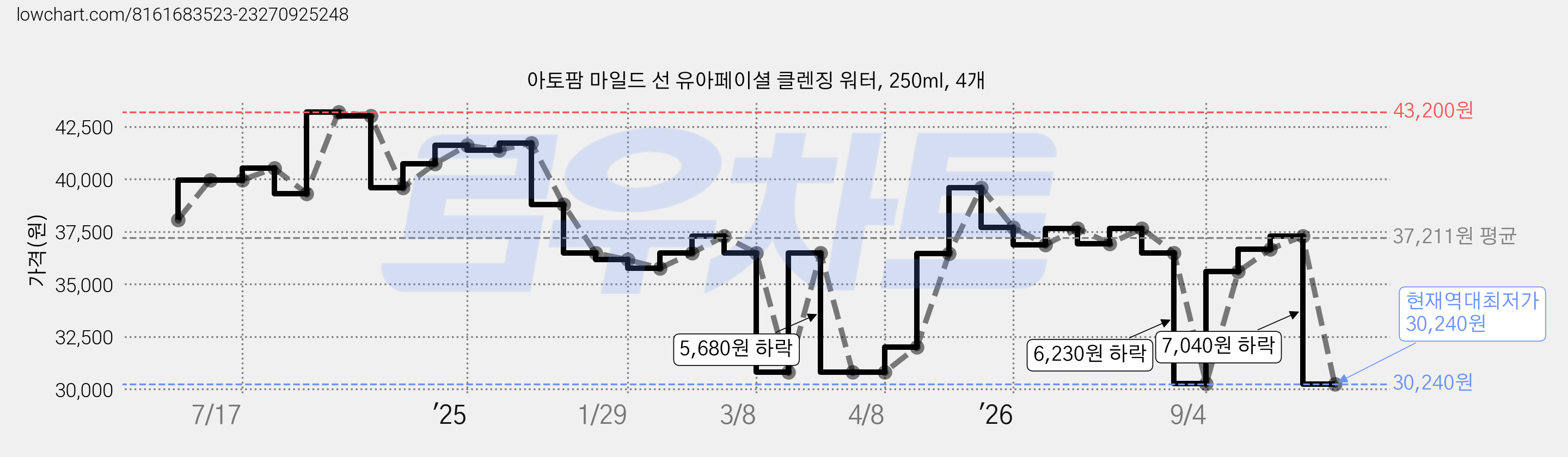 아토팜 마일드 선 유아페이셜 클렌징 워터, 250ml, 4개 가격 변동 차트, 현재가 30,240원, 역대최저가