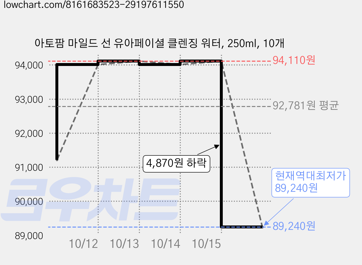 아토팜 마일드 선 유아페이셜 클렌징 워터, 250ml, 10개 가격 변동 차트, 현재가 89,240원, 역대최저가