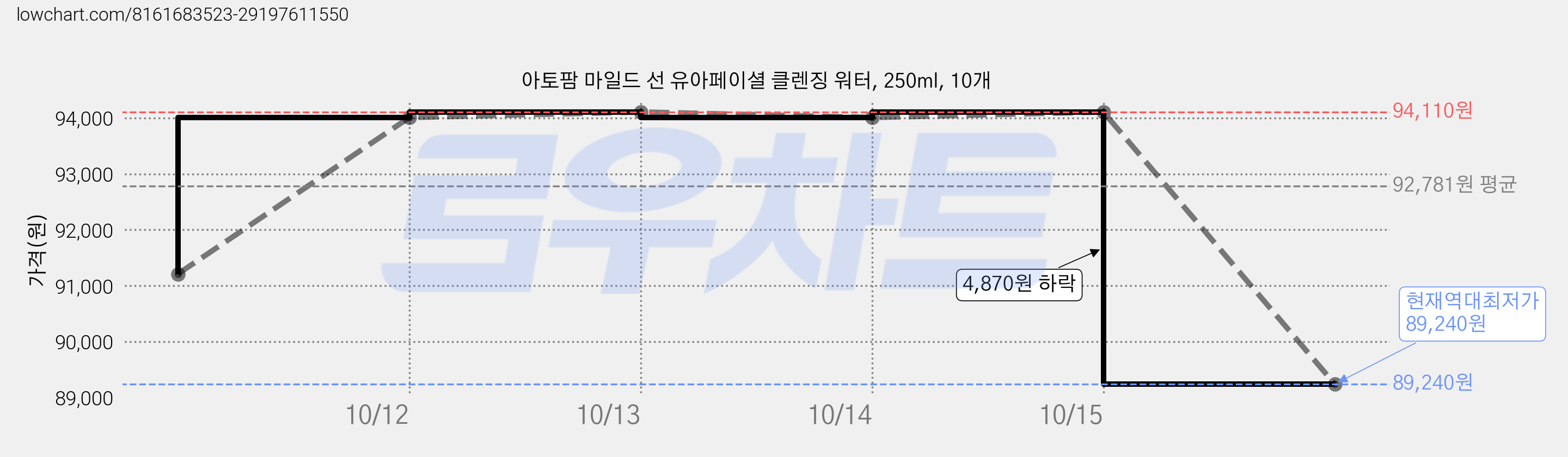 아토팜 마일드 선 유아페이셜 클렌징 워터, 250ml, 10개 가격 변동 차트, 현재가 89,240원, 역대최저가