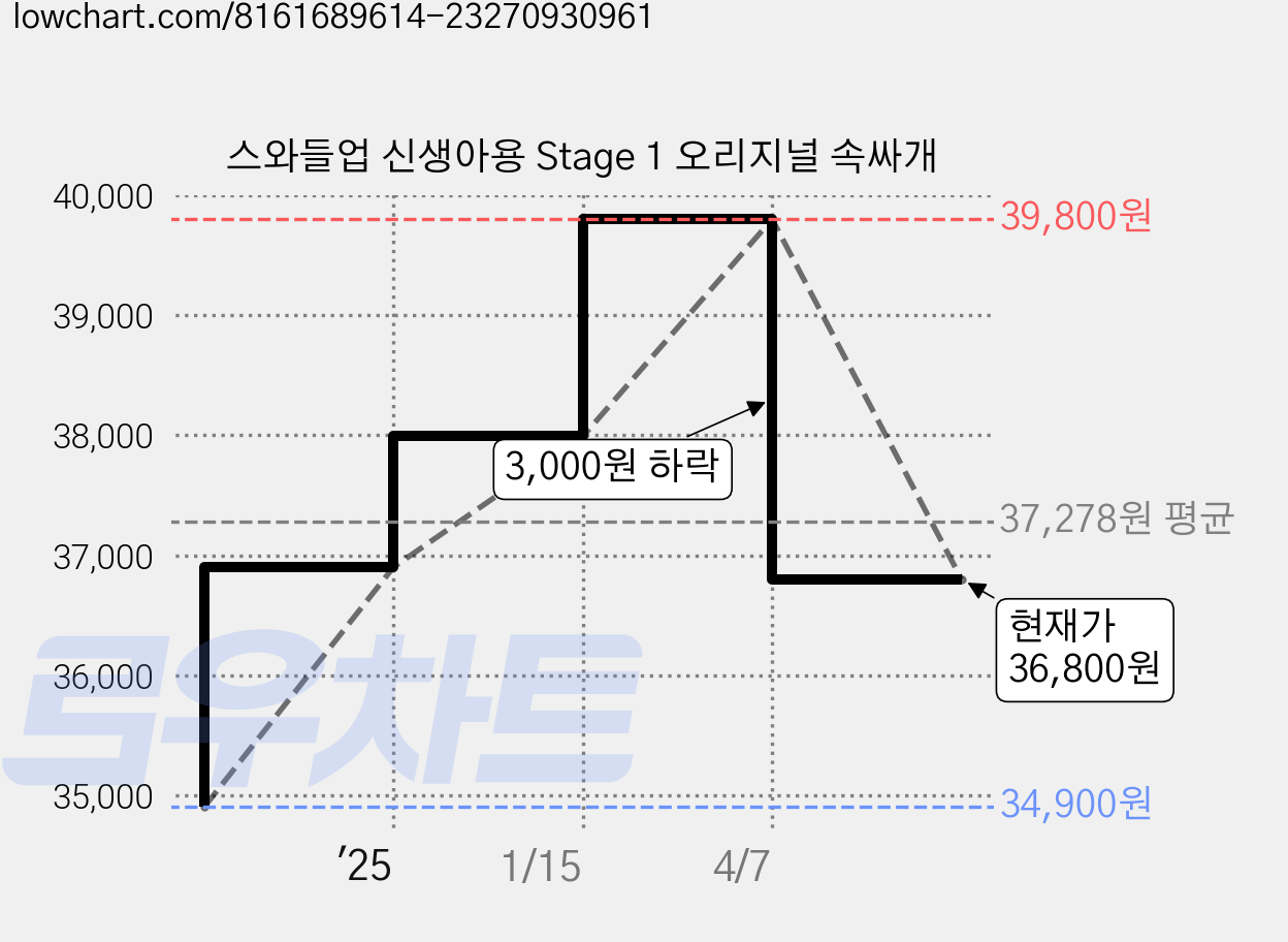 스와들업 신생아용 Stage 1 오리지널 속싸개 가격 변동 차트, 현재가 36,800원, 관측 최저가 34,900원
