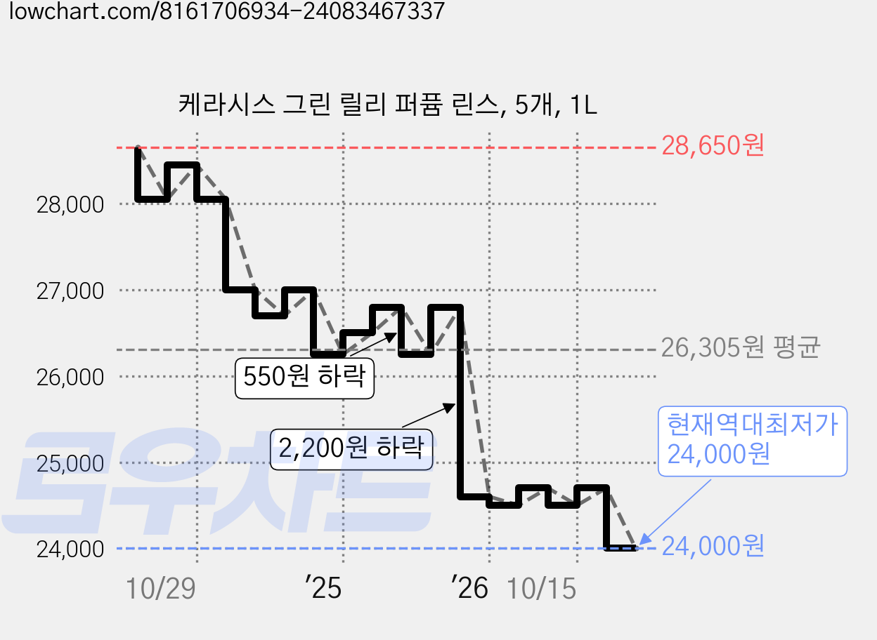 케라시스 그린 릴리 퍼퓸 린스, 5개, 1L 가격 변동 차트, 현재가 24,230원, 역대최저가