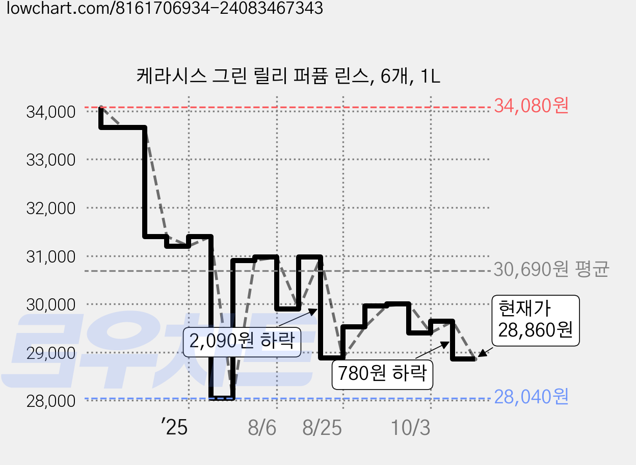 케라시스 그린 릴리 퍼퓸 린스, 6개, 1L 가격 변동 차트, 현재가 29,400원, 관측 최저가 28,040원