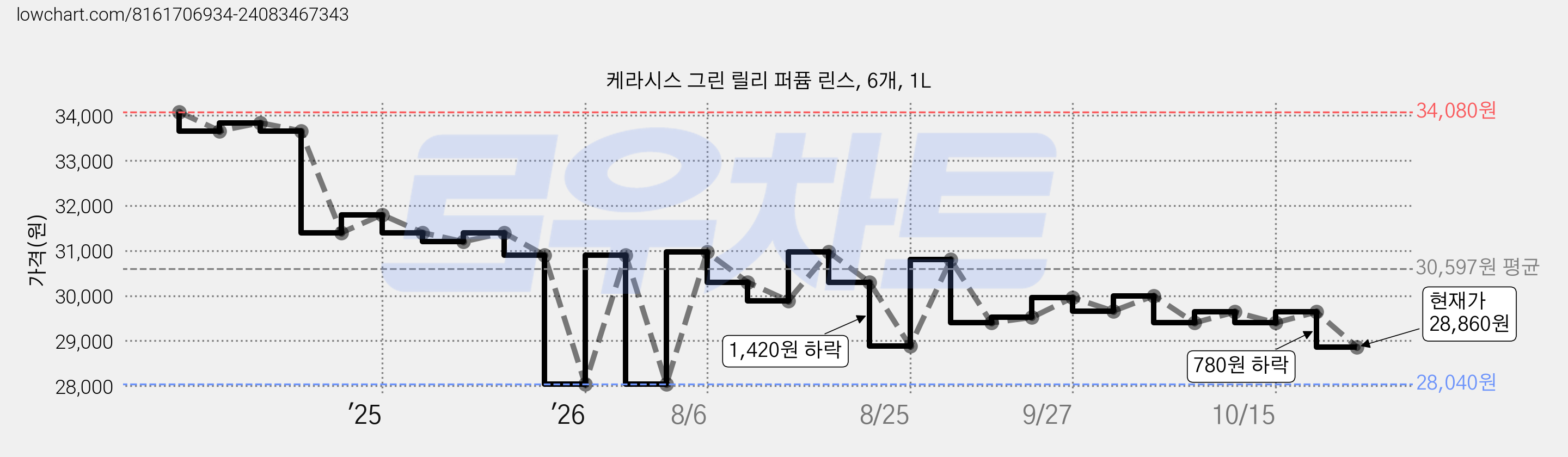 케라시스 그린 릴리 퍼퓸 린스, 6개, 1L 가격 변동 차트, 현재가 29,400원, 관측 최저가 28,040원