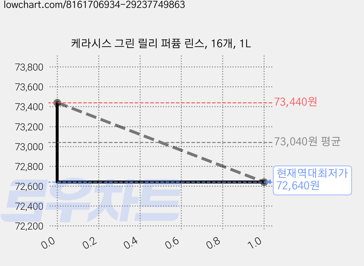 케라시스 그린 릴리 퍼퓸 린스, 16개, 1L 가격 변동 차트, 현재가 72,640원, 역대최저가